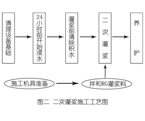 厦门灌浆料施工工艺—文字完整版